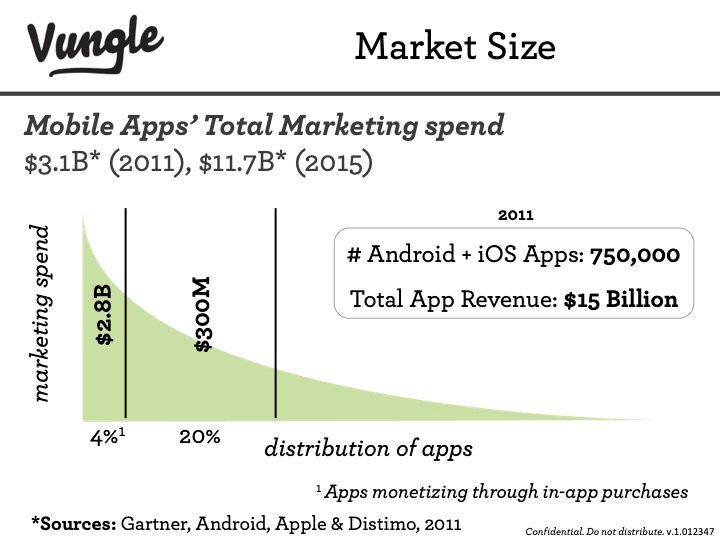 Vungle pitch deck market-size slide: mobile app marketing spend growing from $3.1B in 2011 to $11.7B in 2015